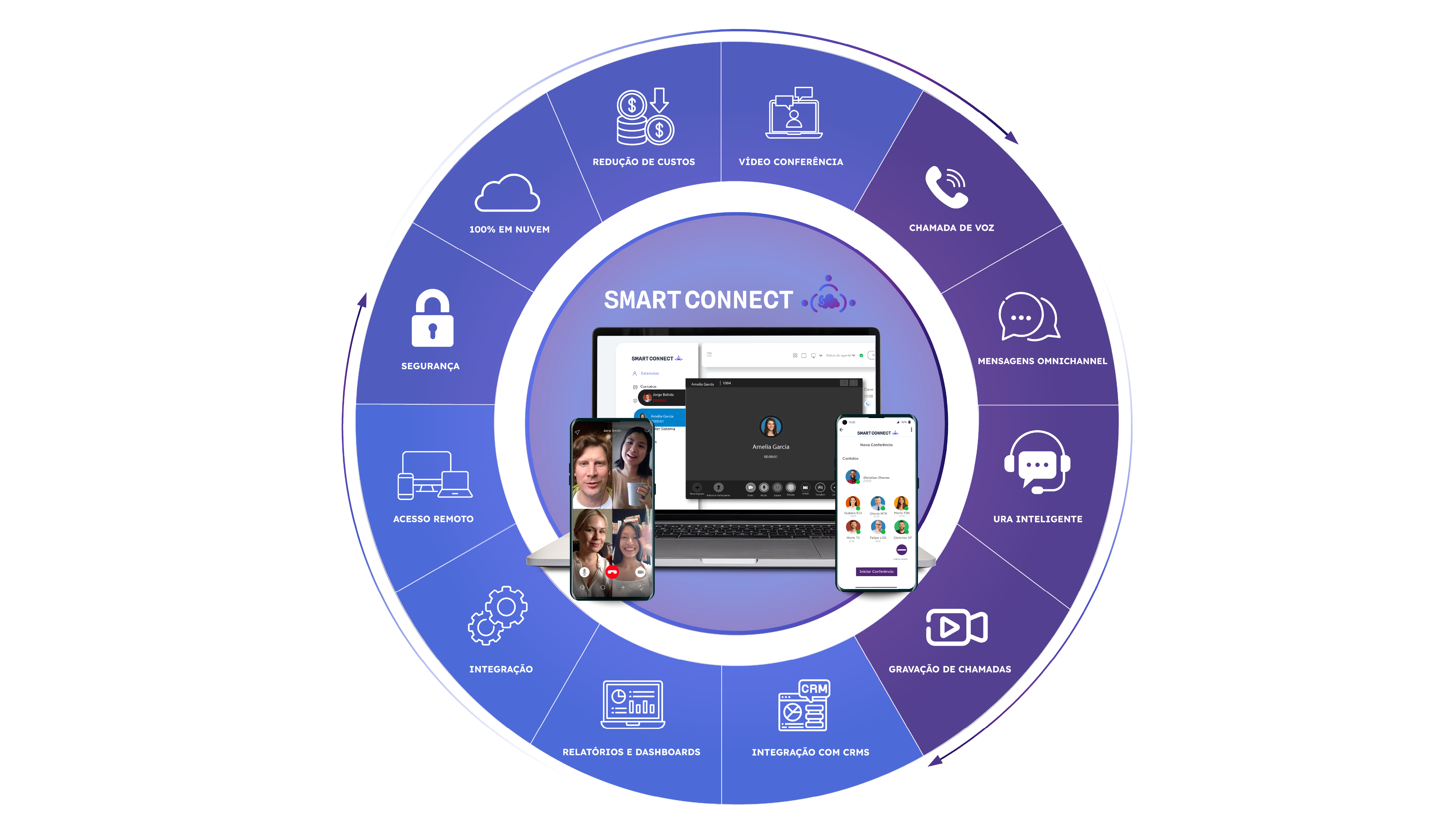 Roda de funcionalidades do Smart Connect